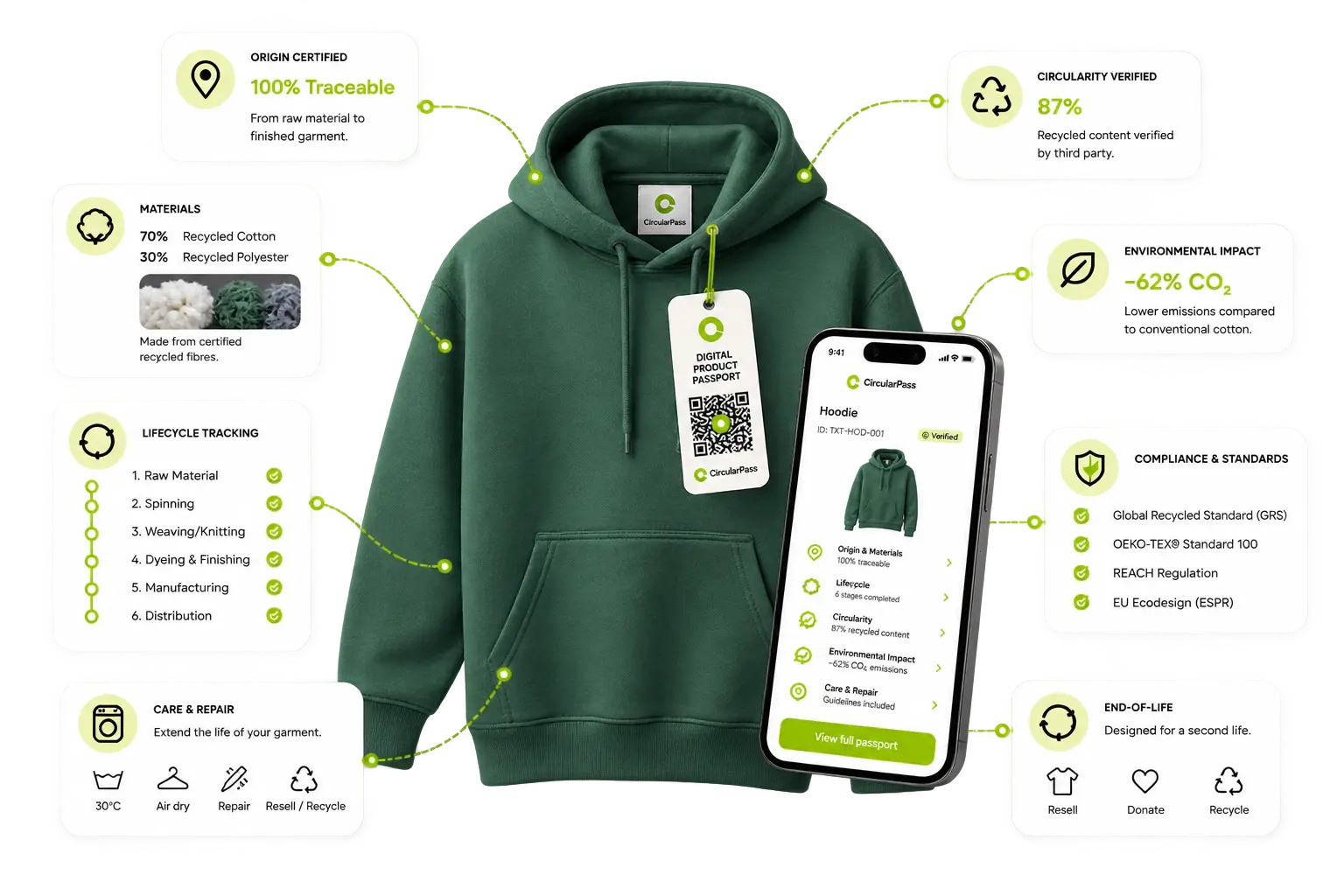 CircularTech textile traceability platform