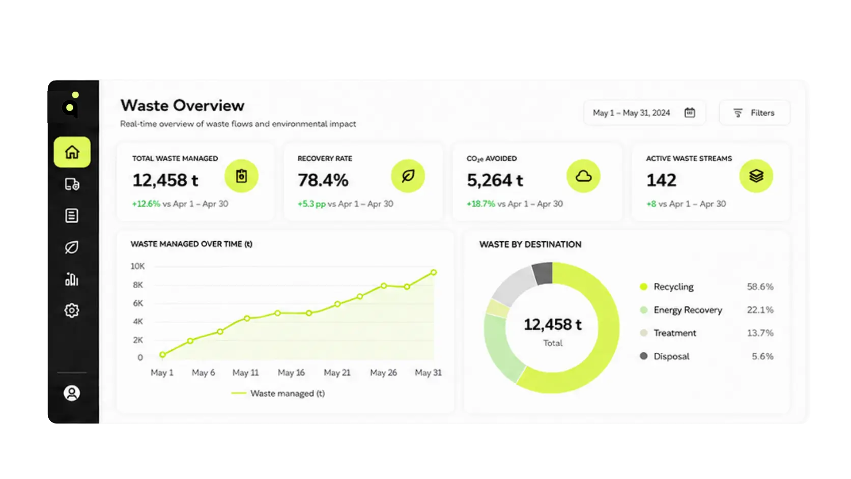 CircularPass Waste Overview dashboard