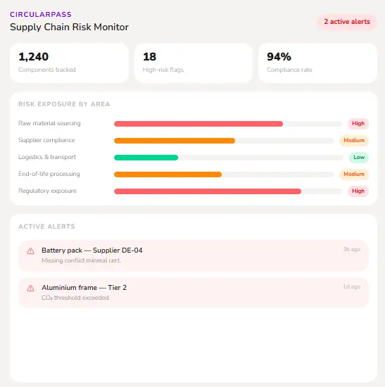 CircularPass Automotive Risk Monitor