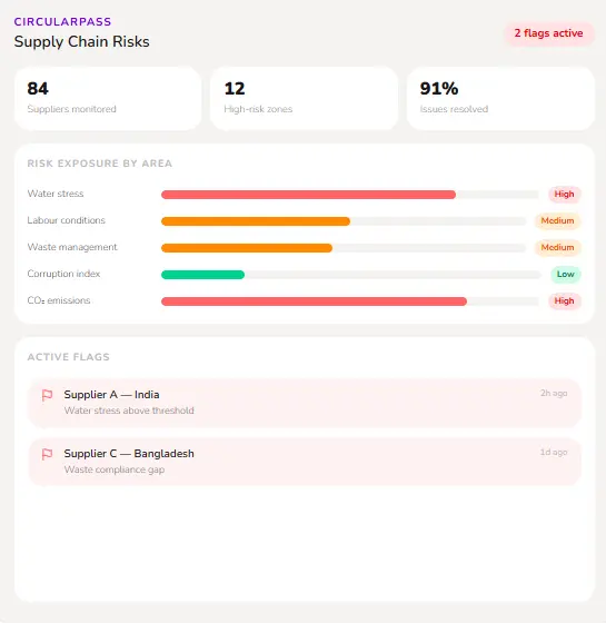 Supply Chain Risks dashboard